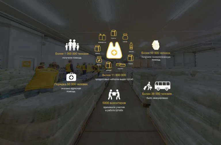 Виртуальный тур AID HELP: инфографика о работе гуманитарного центра